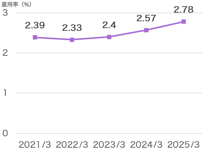 [グラフ] 障がい者雇用率