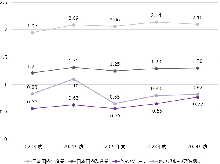 [グラフ] 労働災害発生率の推移（度数率）
