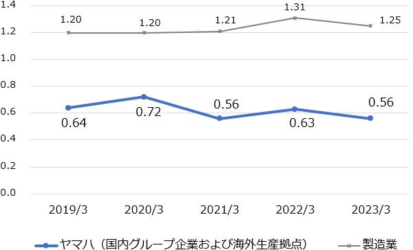 [グラフ] 労働災害発生率の推移（度数率）