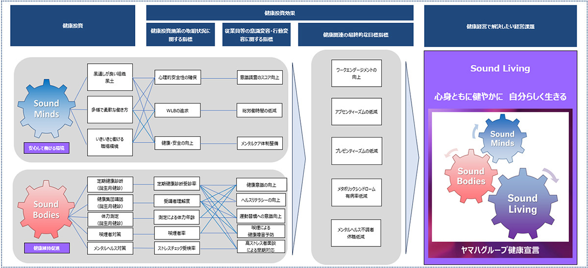 [画像] 健康経営戦略マップ