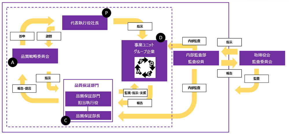 [図] 品質マネジメント体制
