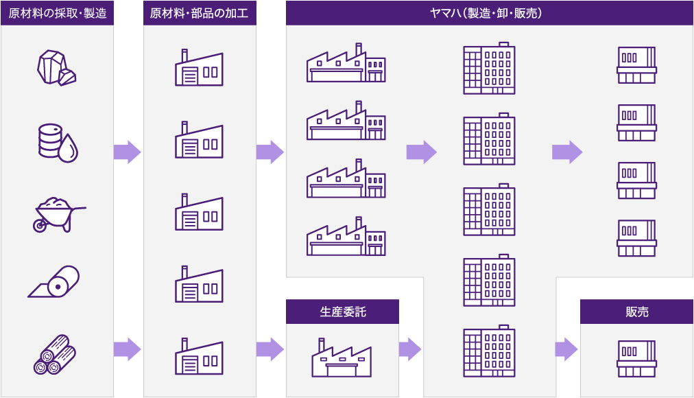 [図] ヤマハのサプライチェーンのイメージ