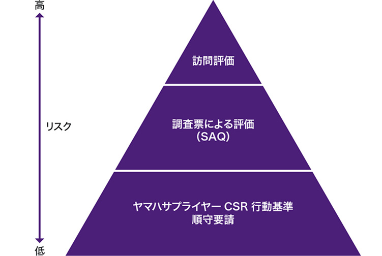 [図] リスクに応じた調達先の管理