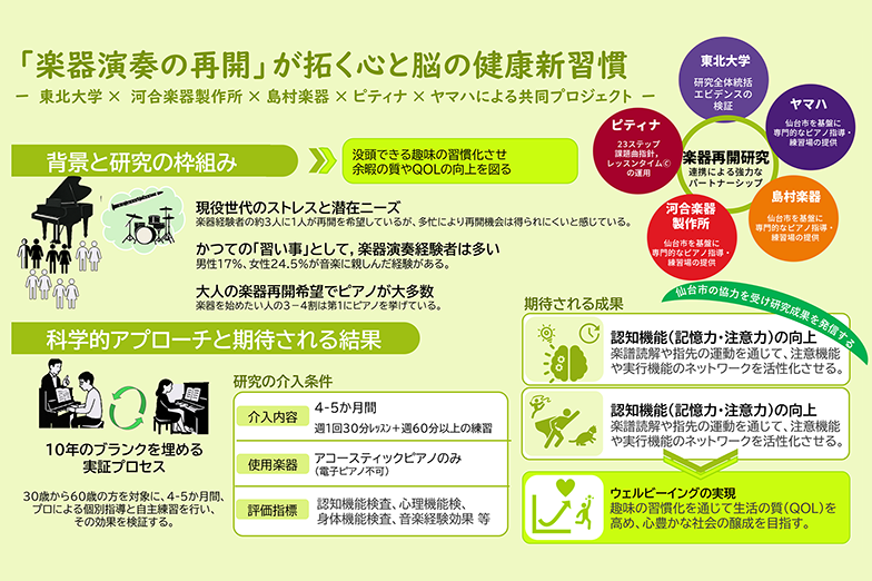 画像: 東北大学、音楽教室に関わる4社（河合楽器、島村楽器、ピティナ、ヤマハ）が共同研究契約を締結