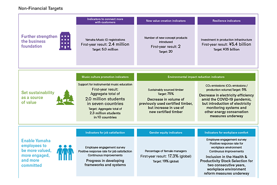 [ Image ] Management Targets (Non-Financial)