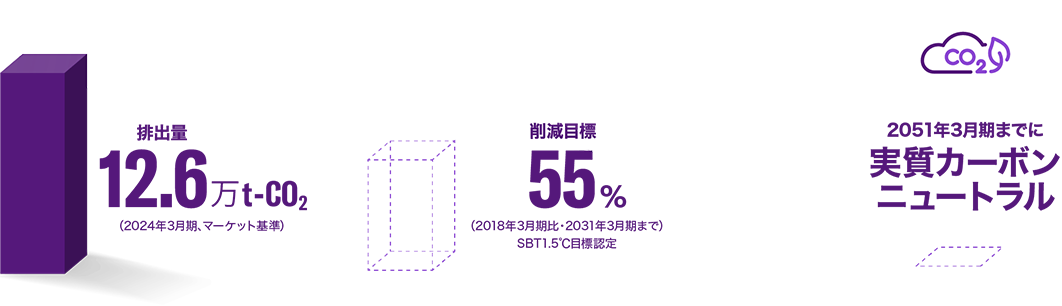 [図] 排出量　15.1万t-CO2（2023年3月期、マーケット基準）|削減目標 55%（2018年3月期比・2031年3月期まで）SBT1.5℃目標認定｜2051年3月期までに実質カーボンニュートラル