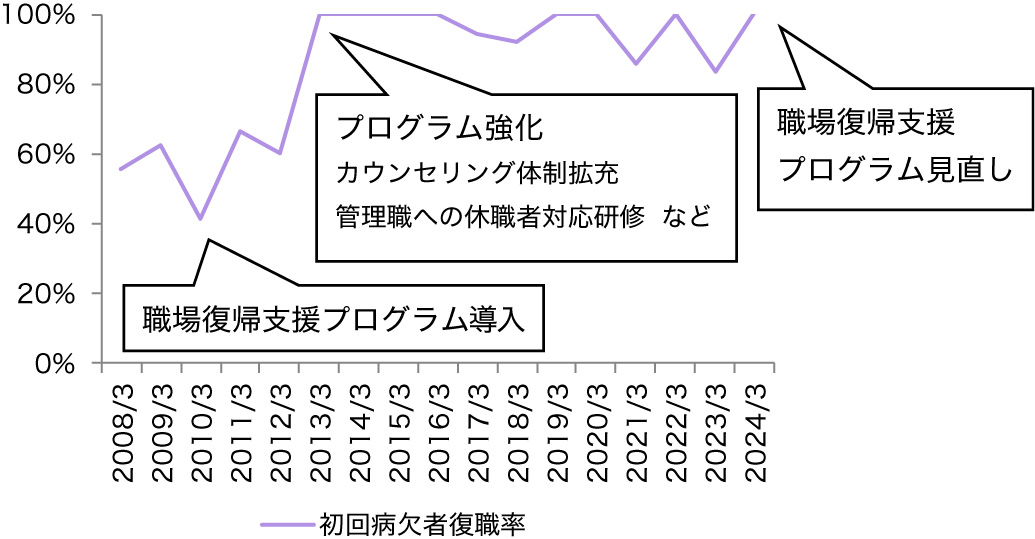 [グラフ] 初回精神疾患病欠者の復職率の推移（ヤマハ（株））